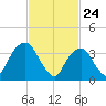 Edgewater tide chart for Monday, February 24, 2025