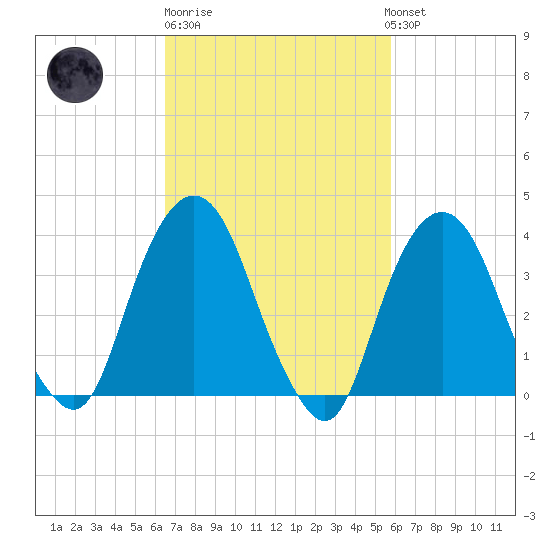 Edgewater tide chart for Thursday, February 27, 2025