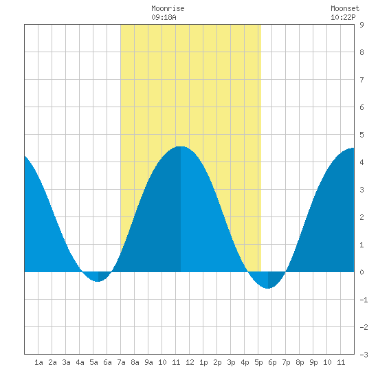 Edgewater tide chart for Sunday, February 2, 2025