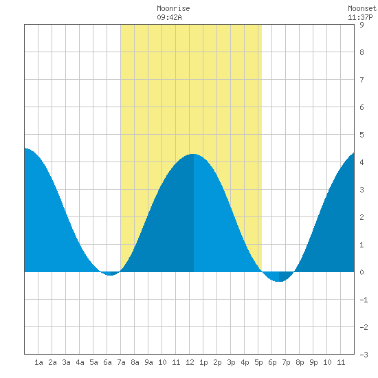 Edgewater tide chart for Monday, February 3, 2025