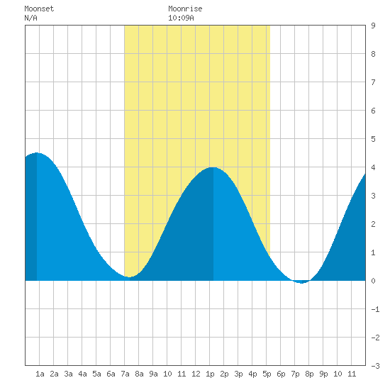 Edgewater tide chart for Tuesday, February 4, 2025
