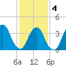 Edgewater tide chart for Tuesday, February 4, 2025