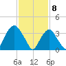 Edgewater tide chart for Saturday, February 8, 2025