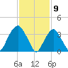 Edgewater tide chart for Sunday, February 9, 2025