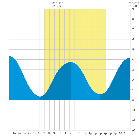 Edgewater tide chart for Tuesday, March 18, 2025