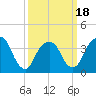 Edgewater tide chart for Tuesday, March 18, 2025