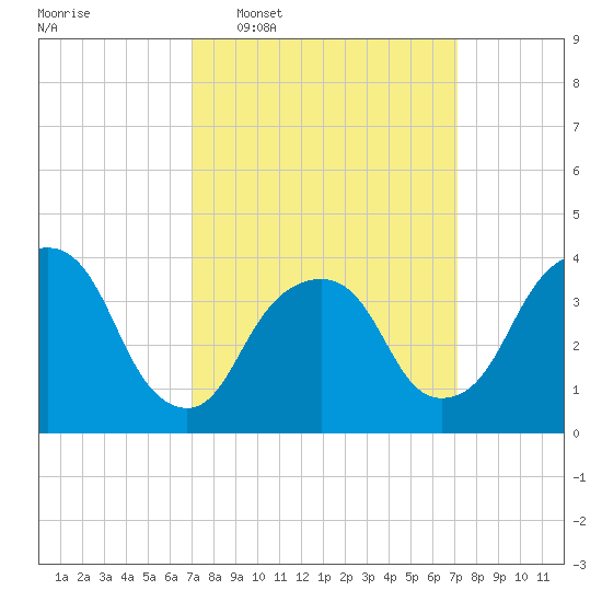 Edgewater tide chart for Wednesday, March 19, 2025