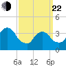 Edgewater tide chart for Saturday, March 22, 2025