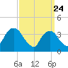 Edgewater tide chart for Monday, March 24, 2025