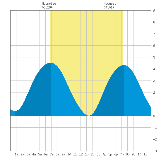 Edgewater tide chart for Wednesday, March 26, 2025