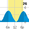Edgewater tide chart for Wednesday, March 26, 2025