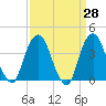 Edgewater tide chart for Friday, March 28, 2025