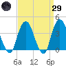 Edgewater tide chart for Saturday, March 29, 2025