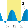 Edgewater tide chart for Sunday, March 2, 2025