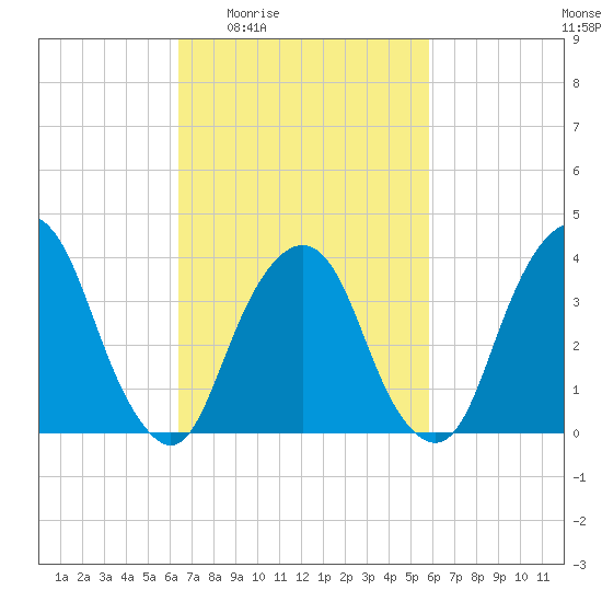 Edgewater tide chart for Tuesday, March 4, 2025