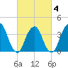 Edgewater tide chart for Tuesday, March 4, 2025