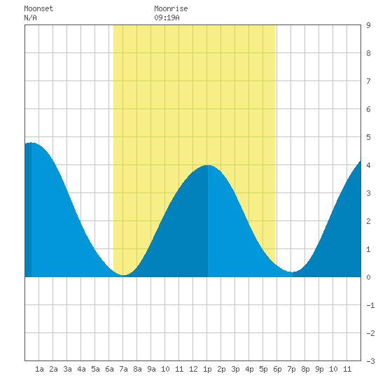 Edgewater tide chart for Wednesday, March 5, 2025
