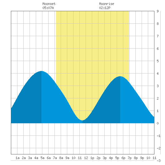 Edgewater tide chart for Sunday, March 9, 2025