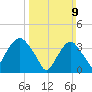 Edgewater tide chart for Sunday, March 9, 2025
