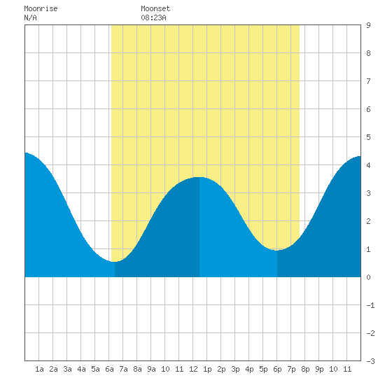 Edgewater tide chart for Thursday, April 17, 2025