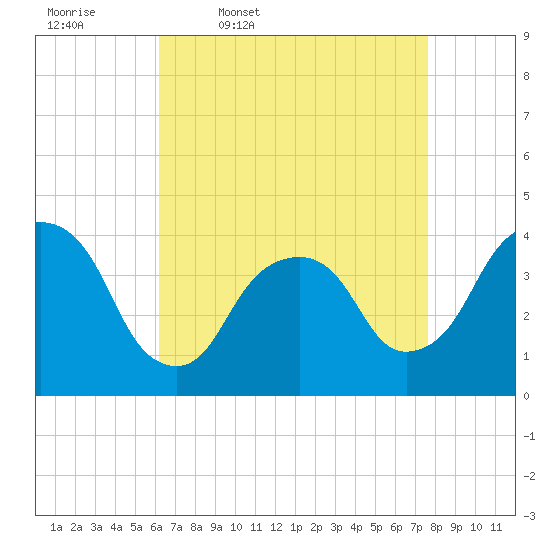 Edgewater tide chart for Friday, April 18, 2025