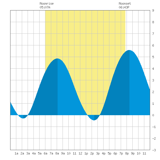 Edgewater tide chart for Saturday, April 26, 2025