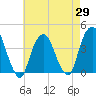 Edgewater tide chart for Tuesday, April 29, 2025