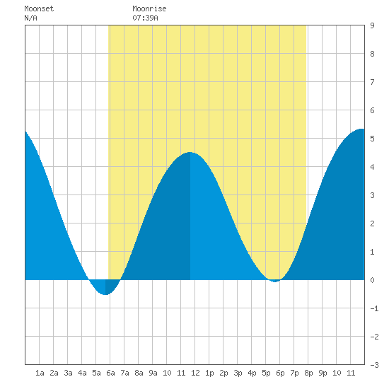 Edgewater tide chart for Wednesday, April 30, 2025