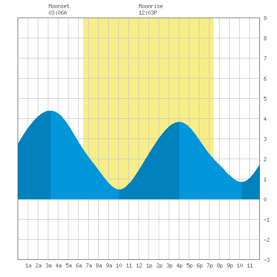 Edgewater tide chart for Saturday, April 5, 2025