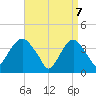 Edgewater tide chart for Monday, April 7, 2025