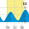 Edgewater tide chart for Sunday, May 11, 2025