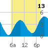 Edgewater tide chart for Tuesday, May 13, 2025