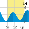 Edgewater tide chart for Wednesday, May 14, 2025