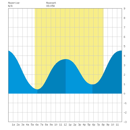 Edgewater tide chart for Friday, May 16, 2025