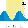 Edgewater tide chart for Wednesday, May 21, 2025