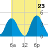 Edgewater tide chart for Friday, May 23, 2025