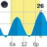 Edgewater tide chart for Monday, May 26, 2025