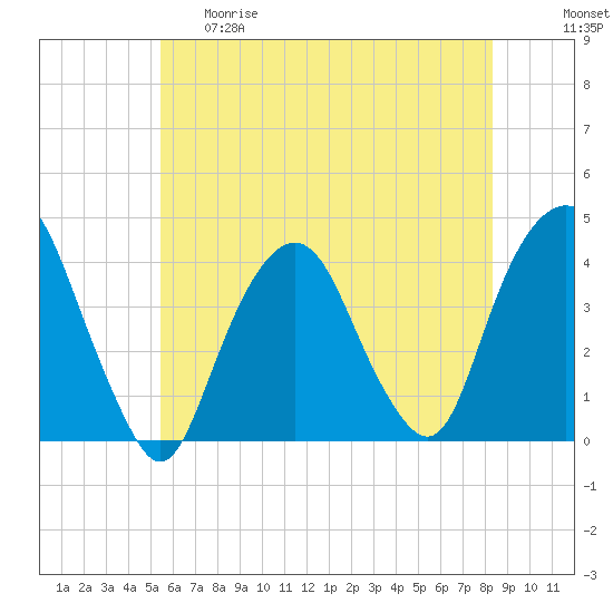 Edgewater tide chart for Thursday, May 29, 2025