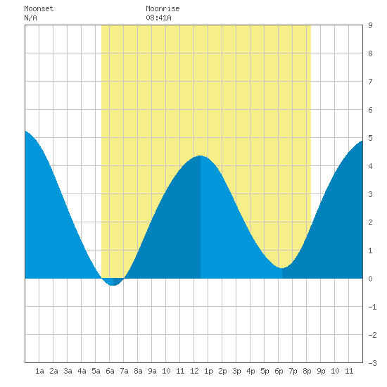 Edgewater tide chart for Friday, May 30, 2025