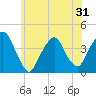 Edgewater tide chart for Saturday, May 31, 2025