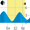 Edgewater tide chart for Sunday, May 4, 2025