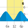 Edgewater tide chart for Tuesday, May 6, 2025
