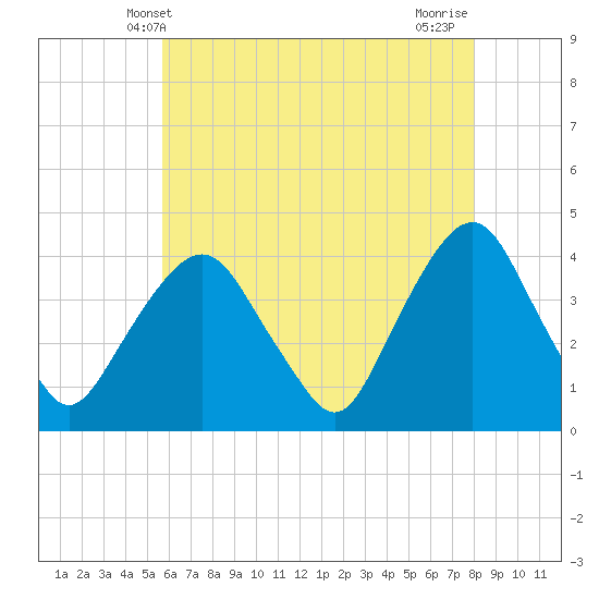 Edgewater tide chart for Friday, May 9, 2025
