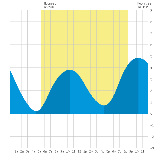 Edgewater tide chart for Thursday, June 12, 2025