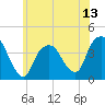Edgewater tide chart for Friday, June 13, 2025