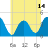 Edgewater tide chart for Saturday, June 14, 2025