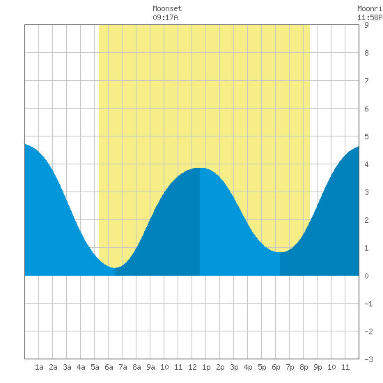 Edgewater tide chart for Sunday, June 15, 2025
