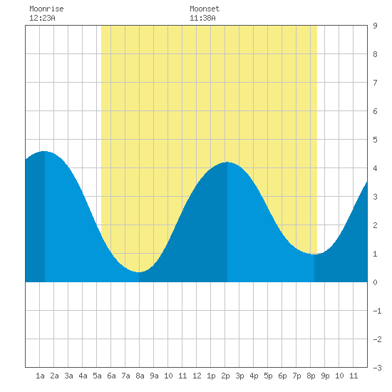 Edgewater tide chart for Tuesday, June 17, 2025