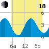 Edgewater tide chart for Wednesday, June 18, 2025