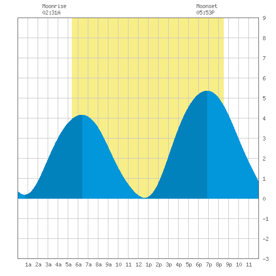 Edgewater tide chart for Sunday, June 22, 2025
